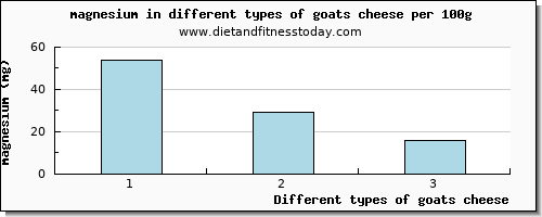 goats cheese magnesium per 100g